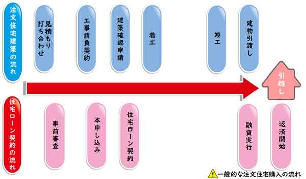 一般的な注文住宅建築と住宅ローン契約の流れの対比