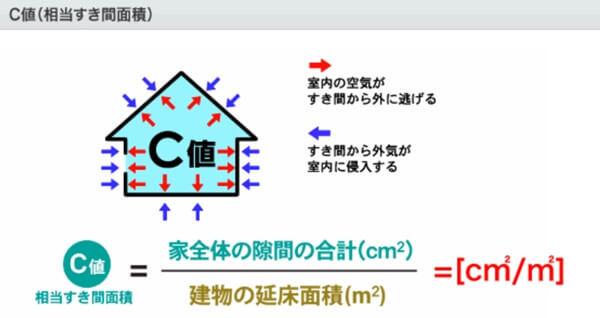 住宅の気密性能を表すC値（隙間相当面積）を超簡単に説明