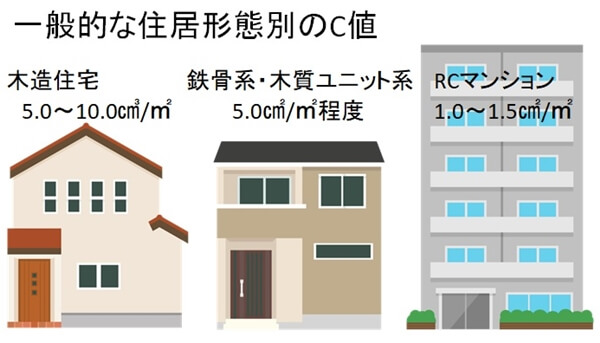 一般的な住居形態別のおおよそのC値（隙間平均面積）