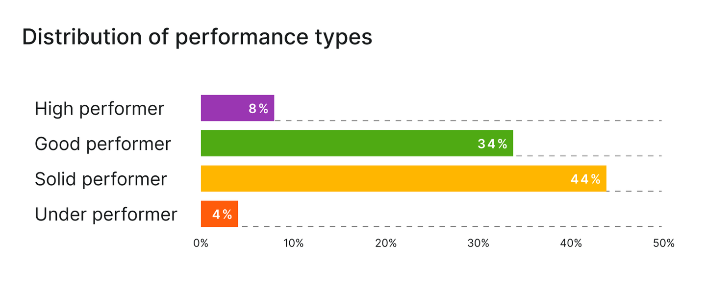 Distribution of performance types