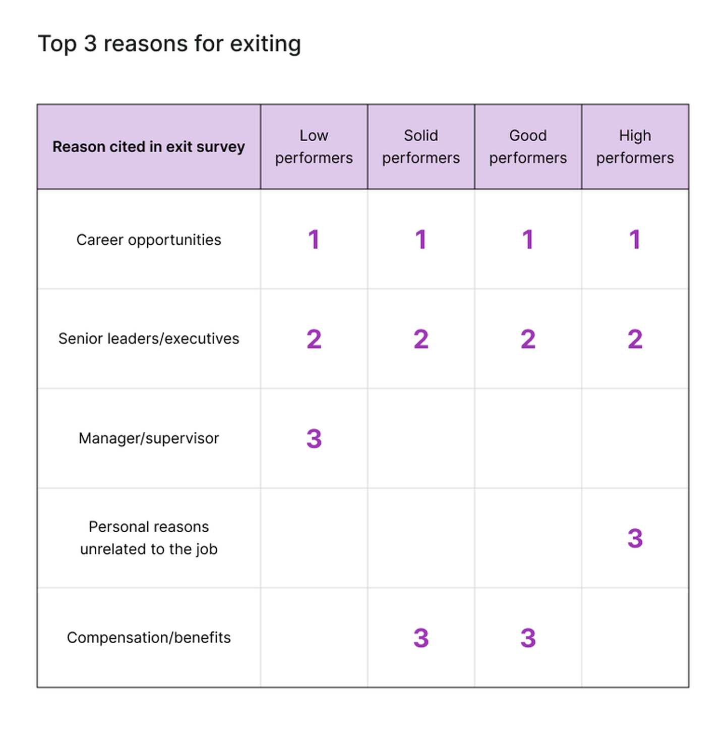 Top reasons for exiting, by performance type