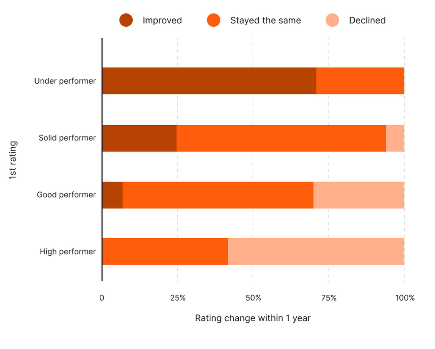 How performance ratings change after 1 year for different performance types