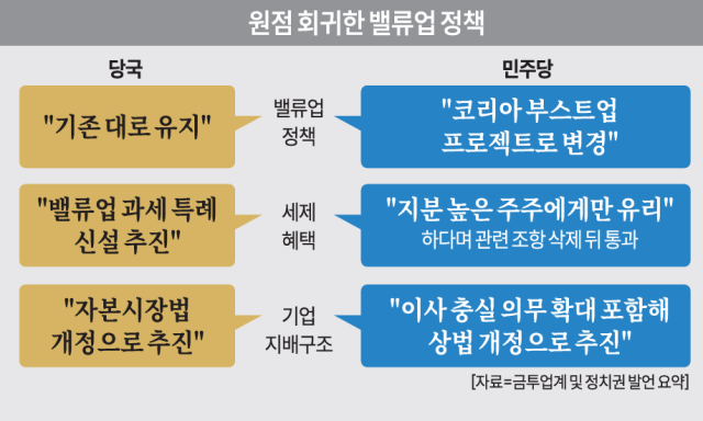 다시 원점으로 돌아간 밸류업 정책…금융당국은 자본시장법 vs 야당은 상법 개정'