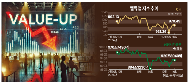 3개월 간 역성장한 밸류업 지수, 새롭게 변화한다… 정치적 변수는 부담으로 작용'