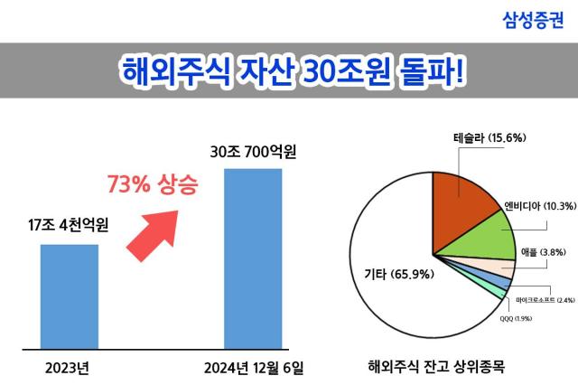 삼성證, 해외주식 자산 30조 돌파…전년 比 73%↑