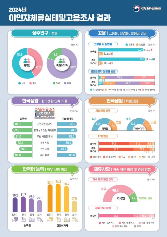 국내 취업 외국인 근로자 100만명 돌파…E-9 비자 확대 영향'