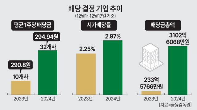 선배당액 후배당일 시행 1년…올 주주환원 기업 3배 늘었다'