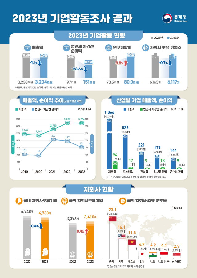 지난해 기업 순이익 23.6% 감소…반도체 등 中 경기 침체 영향'