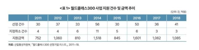 매년 500억 들인 정부 WC300 사업…KDI 효과 없어'