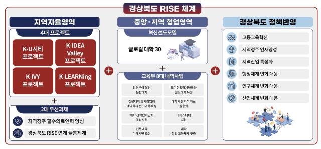 경북도, 대학지원체계(RISE) 사업 소개 및 경북형 4대 프로젝트 발표