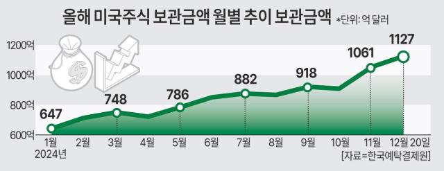 미국주식 보관금액 월별 추이