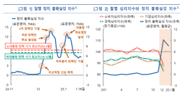 계엄 쇼크 직격탄…한은 올해 성장률 전망 1.6~1.7%로 하향