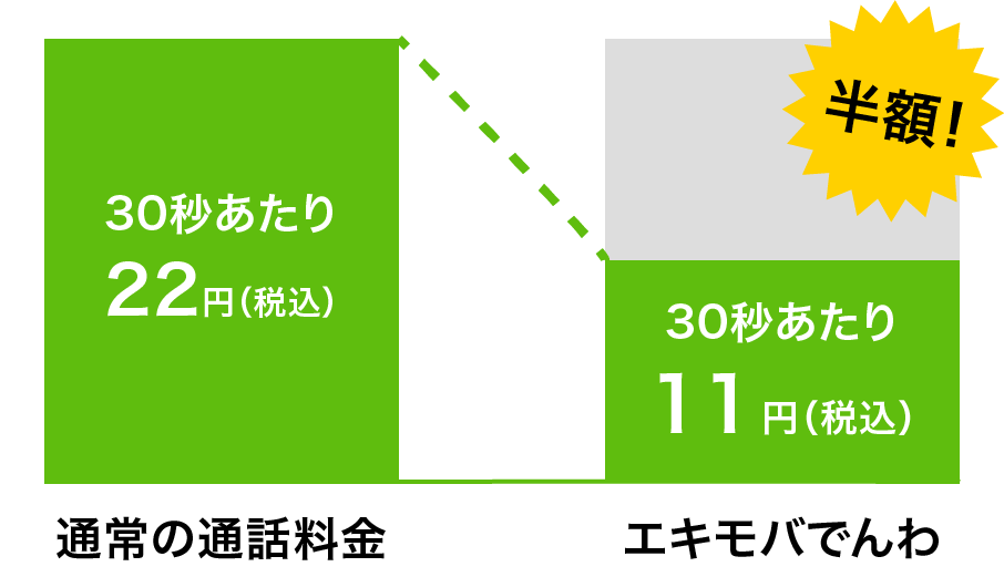 エキモバでんわ料金