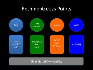 Rethink Access Points 
Data 
Apps 
Embed 
Audio Voice 
1ST PARTY 
3rd PARTY 
OBD 
TRANSACT 
POI 
NAV 
RADIO 
SAT 
DIGITAL 
TTS 
ACTIVATE 
Cloud Based Connectivity 
 