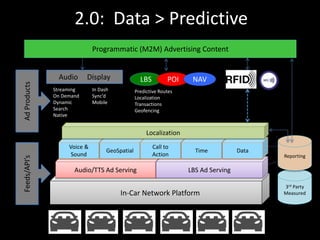 2.0: Data > Predictive 
Programmatic (M2M) Advertising Content 
Audio Display LBS POI NAV 
Audio/TTS Ad Serving LBS Ad Serving 
In-Car Network Platform 
Voice & 
Sound 
GeoSpatial 
Call to 
Action 
Time Data 
Streaming 
On Demand 
Dynamic 
Search 
Native 
In Dash 
Sync’d 
Mobile 
Predictive Routes 
Localization 
Transactions 
Geofencing 
Feeds/API’s Ad Products 
Reporting 
3rd Party 
Measured 
Localization 
 