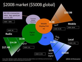 $200B market ($500B global) 
Proximity 
Mobile 
Payments 
LBS 
Digital 
Audio 
Mobile 
Display/Vid 
eo 
$20.9B 
$5.8B 
$145B 
$5.6B 
Local 
$37B 
Local 
Digital 
$62.2B in transaction 
value. Avg. spend per 
user $1,294. 
CAGR: 3% 
Radio 
$17.4B 
Mobile 
$0.9B 
Digital 
$14.2B 
Source: Radio: RAB Reports; Mobile: eMarketer 12/12 forecast, Magna Global; Local is BIA Kelsey Local Commerce and 
Local Reports. eMarketer mobile proximity payment forecast 10/12. 
CAGR: 30.6% 
CAGR: 11% 
CAGR: 2.3% 
CAGR: 12.3% 
CAGR: 54.2% 
(2016 US forecasts) 
CAGR: ~ 200% 
 