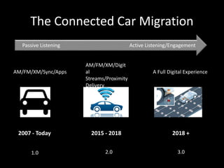 The Connected Car Migration 
Passive Listening Active Listening/Engagement 
AM/FM/XM/Sync/Apps 
AM/FM/XM/Digit 
al 
Streams/Proximity 
Delivery 
A Full Digital Experience 
2007 - Today 2015 - 2018 2018 + 
1.0 2.0 3.0 
 