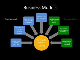 Existing models The new models 
In-vehicle 
revenue 
streams 
Subscription to 
Premium 
Services 
(OnStar) 
Royalties paid to 
OEM’s 
(Sirius XM) 
Placement Fees 
paid to OEM’s 
(Radio Apps) 
Selling Behavioral 
Data (Insurance) 
Selling Enhanced 
Data to new 
sources 
High Margin 
Advertising Local 
Commerce 
Reimagining the 
commuting 
experience 
Business Models 
 