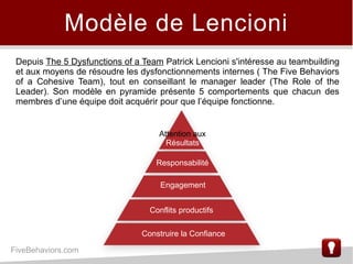 Modèle de Lencioni
Depuis The 5 Dysfunctions of a Team Patrick Lencioni s'intéresse au teambuilding
et aux moyens de résoudre les dysfonctionnements internes ( The Five Behaviors
of a Cohesive Team), tout en conseillant le manager leader (The Role of the
Leader). Son modèle en pyramide présente 5 comportements que chacun des
membres d’une équipe doit acquérir pour que l’équipe fonctionne.
Construire la Confiance
Conflits productifs
Engagement
Responsabilité
Attention aux
Résultats
FiveBehaviors.com
 