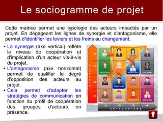 Cette matrice permet une typologie des acteurs impactés par un
projet. En dégageant les lignes de synergie et d'antagonisme, elle
permet d'identifier les leviers et les freins au changement.
● La synergie (axe vertical) reflète
le niveau de coopération et
d'implication d'un acteur vis-à-vis
du projet.
● L'antagonisme (axe horizontal)
permet de qualifier le degré
d'opposition des acteurs au
projet.
● Cela permet d'adapter les
stratégies de communication en
fonction du profil de coopération
des groupes d'acteurs en
présence.
Le sociogramme de projet
 