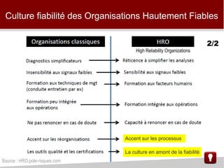 Culture fiabilité des Organisations Hautement Fiables
High Reliability Organizations
2/2
La culture en amont de la fiabilité
Accent sur les processus
Source : HRO.pole-risques.com
 