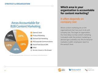 SponSored by 
STRATEGY & ORGANIZATION 
13 
Which area in your 
organization is accountable 
for content marketing? 
It often depends on 
company size 
Where content marketing sits on the 
organizational chart has much to do with 
company size. The larger an organization, 
the more likely it is that content marketing 
is situated under the product marketing or 
demand-gen umbrella; only 3% of enterprise 
marketers (1,000+ employees) report to 
the owner/C-level. 
Areas Accountable for 
B2B Content Marketing 
Owner/C-level 
Product Marketing 
Demand Gen Marketing 
PR/Corporate Communications 
Social Team/Social CRM 
Other 
No one, Unsure, or No Answer 
23% 
19% 
18% 
15% 
2015 B2B Content Marketing Trends—North America: Content Marketing Institute/MarketingProfs 
6% 
5% 
14% 
 