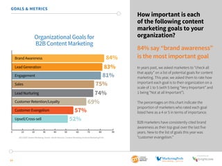 SponSored by 
GOALS & METRICS 
14 
How important is each 
of the following content 
marketing goals to your 
organization? 
84% say “brand awareness” 
is the most important goal 
In years past, we asked marketers to “check all 
that apply” on a list of potential goals for content 
marketing. This year, we asked them to rate how 
important each goal is to their organization on a 
scale of 1 to 5 (with 5 being “Very Important” and 
1 being “Not at all Important”). 
The percentages on this chart indicate the 
proportion of marketers who rated each goal 
listed here as a 4 or 5 in terms of importance. 
B2B marketers have consistently cited brand 
awareness as their top goal over the last five 
years. New to the list of goals this year was 
“customer evangelism.” 
Organizational Goals for 
B2B Content Marketing 
Brand Awareness 
Lead Generation 
Engagement 
Sales 
Lead Nurturing 
Customer Retention/Loyalty 
Customer Evangelism 
Upsell/Cross-sell 
84% 
83% 
81% 
75% 
74% 
69% 
57% 
52% 
0 10 20 30 40 50 60 70 80 90 
2015 B2B Content Marketing Trends—North America: Content Marketing Institute/MarketingProfs 
 