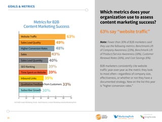 SponSored by 
15 
Which metrics does your 
organization use to assess 
content marketing success? 
63% say “website traffic” 
Note: Fewer than 30% of B2B marketers said 
they use the following metrics: Benchmark Lift 
of Company Awareness (23%), Benchmark Lift 
of Product/Service Awareness (18%), Customer 
Renewal Rates (16%), and Cost Savings (6%). 
B2B marketers consistently cite website 
traffic year-over-year as the metric they look 
to most often—regardless of company size, 
effectiveness, or whether or not they have a 
documented strategy. New on the list this year 
is “higher conversion rates.” 
GOALS & METRICS 
Metrics for B2B 
Content Marketing Success 
Website Traffic 
Sales Lead Quality 
Higher Conversion Rates 
Sales 
Sales Lead Quantity 
SEO Ranking 
Time Spent on Website 
Inbound Links 
Qualitative Feedback from Customers 
Subscriber Growth 
63% 
49% 
48% 
43% 
40% 
39% 
39% 
35% 
33% 
30% 
0 10 20 30 40 50 60 70 
2015 B2B Content Marketing Trends—North America: Content Marketing Institute/MarketingProfs 
 