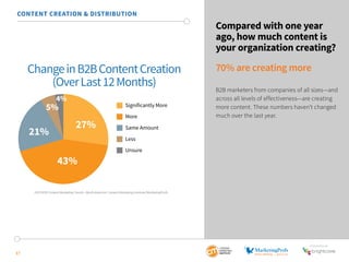 SponSored by 
17 
Compared with one year 
ago, how much content is 
your organization creating? 
70% are creating more 
B2B marketers from companies of all sizes—and 
across all levels of effectiveness—are creating 
more content. These numbers haven’t changed 
much over the last year. 
CONTENT CREATION & DISTRIBUTION 
Change in B2B Content Creation 
(Over Last 12 Months) 
Significantly More 
More 
Same Amount 
Less 
Unsure 
27% 
4% 
5% 
43% 
21% 
2015 B2B Content Marketing Trends—North America: Content Marketing Institute/MarketingProfs 
 