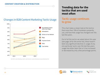 SponSored by 
Changes in B2B Content Marketing Tactic Usage 
20 
Trending data for the 
tactics that are used 
most often 
Tactic usage continues 
to grow 
This chart takes a closer look at the tactics 
that more than 75% of marketers presently 
use, and how that usage has changed over the 
last few years. 
Out of all the tactics we asked about this year 
(see page 19 for the entire list), there haven’t 
been any significant declines in usage of any 
one particular tactic over the last few years; 
usage has either been flat or it has increased 
or decreased by only a few percentage points. 
CONTENT CREATION & DISTRIBUTION 
100% 
95% 
90% 
85% 
75% 
60% 
2013 2014 2015 
80% 
70% 
65% 
Social Media Content 
(other than blogs) 
eNewsletters 
Articles on Your Website 
Blogs 
In-person Events 
Video 
Case Studies 
2015 B2B Content Marketing Trends—North America: Content Marketing Institute/MarketingProfs 
 