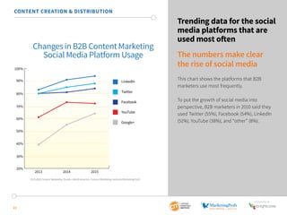 SponSored by 
100% 
90% 
80% 
70% 
60% 
50% 
40% 
30% 
23 
Trending data for the social 
media platforms that are 
used most often 
The numbers make clear 
the rise of social media 
This chart shows the platforms that B2B 
marketers use most frequently. 
To put the growth of social media into 
perspective, B2B marketers in 2010 said they 
used Twitter (55%), Facebook (54%), LinkedIn 
(51%), YouTube (38%), and “other” (8%). 
CONTENT CREATION & DISTRIBUTION 
Changes in B2B Content Marketing 
Social Media Platform Usage 
LinkedIn 
Twitter 
Facebook 
YouTube 
Google+ 
20% 
2013 2014 2015 
2015 B2B Content Marketing Trends—North America: Content Marketing Institute/MarketingProfs 
 