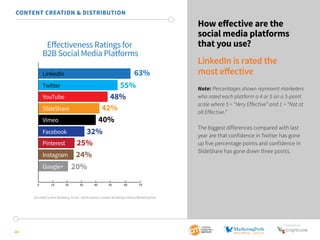 SponSored by 
24 
How effective are the 
social media platforms 
that you use? 
LinkedIn is rated the 
most effective 
Note: Percentages shown represent marketers 
who rated each platform a 4 or 5 on a 5-point 
scale where 5 = “Very Effective” and 1 = “Not at 
all Effective.” 
The biggest differences compared with last 
year are that confidence in Twitter has gone 
up five percentage points and confidence in 
SlideShare has gone down three points. 
CONTENT CREATION & DISTRIBUTION 
Effectiveness Ratings for 
B2B Social Media Platforms 
LinkedIn 
Twitter 
YouTube 
SlideShare 
Vimeo 
Facebook 
Pinterest 
Instagram 
Google+ 
63% 
55% 
48% 
42% 
40% 
32% 
25% 
24% 
20% 
0 10 20 30 40 50 60 70 
2015 B2B Content Marketing Trends—North America: Content Marketing Institute/MarketingProfs 
 