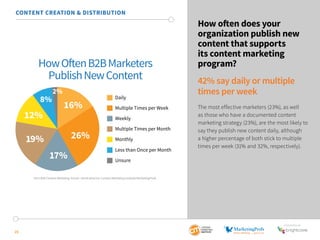 SponSored by 
25 
How often does your 
organization publish new 
content that supports 
its content marketing 
program? 
42% say daily or multiple 
times per week 
The most effective marketers (23%), as well 
as those who have a documented content 
marketing strategy (23%), are the most likely to 
say they publish new content daily, although 
a higher percentage of both stick to multiple 
times per week (31% and 32%, respectively). 
CONTENT CREATION & DISTRIBUTION 
How Often B2B Marketers 
Publish New Content 
Daily 
Multiple Times per Week 
Weekly 
Multiple Times per Month 
Monthly 
Less than Once per Month 
Unsure 
16% 
26% 
8% 
17% 
12% 
19% 
2% 
2015 B2B Content Marketing Trends—North America: Content Marketing Institute/MarketingProfs 
 