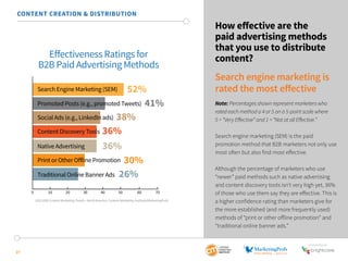 SponSored by 
27 
How effective are the 
paid advertising methods 
that you use to distribute 
content? 
Search engine marketing is 
rated the most effective 
Note: Percentages shown represent marketers who 
rated each method a 4 or 5 on a 5-point scale where 
5 = “Very Effective” and 1 = “Not at all Effective.” 
Search engine marketing (SEM) is the paid 
promotion method that B2B marketers not only use 
most often but also find most effective. 
Although the percentage of marketers who use 
“newer” paid methods such as native advertising 
and content discovery tools isn’t very high yet, 36% 
of those who use them say they are effective. This is 
a higher confidence rating than marketers give for 
the more established (and more frequently used) 
methods of “print or other offline promotion” and 
“traditional online banner ads.” 
CONTENT CREATION & DISTRIBUTION 
Effectiveness Ratings for 
B2B Paid Advertising Methods 
52% 
Search Engine Marketing (SEM) 
Promoted Posts (e.g., promoted Tweets) 
Social Ads (e.g., LinkedIn ads) 
Content Discovery Tools 
Native Advertising 
Print or Other Offline Promotion 
Traditional Online Banner Ads 
41% 
38% 
36% 
36% 
30% 
26% 
0 10 20 30 40 50 60 70 
2015 B2B Content Marketing Trends—North America: Content Marketing Institute/MarketingProfs 
 