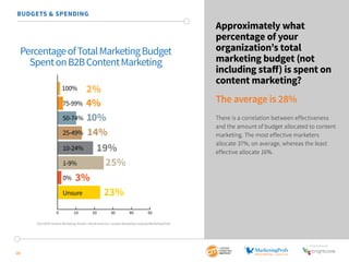 SponSored by 
28 
Approximately what 
percentage of your 
organization’s total 
marketing budget (not 
including staff) is spent on 
content marketing? 
The average is 28% 
There is a correlation between effectiveness 
and the amount of budget allocated to content 
marketing. The most effective marketers 
allocate 37%, on average, whereas the least 
effective allocate 16%. 
BUDGETS & SPENDING 
Percentage of Total Marketing Budget 
Spent on B2B Content Marketing 
100% 
75-99% 
50-74% 
25-49% 
10-24% 
1-9% 
0% 
Unsure 
2% 
4% 
10% 
14% 
19% 
25% 
3% 
23% 
0 10 20 30 40 50 
2015 B2B Content Marketing Trends—North America: Content Marketing Institute/MarketingProfs 
 