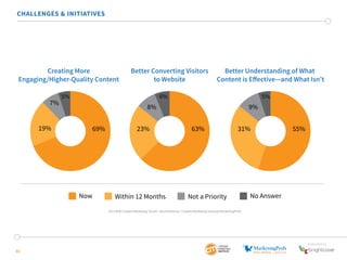 SponSored by 
CHALLENGES & INITIATIVES 
32 
Creating More 
Engaging/Higher-Quality Content 
Better Understanding of What 
Content is Effective—and What Isn’t 
Better Converting Visitors 
to Website 
8% 9% 
69% 23% 63% 31% 55% 
Now Within 12 Months Not a Priority No Answer 
7% 
19% 
5% 6% 5% 
2015 B2B Content Marketing Trends—North America: Content Marketing Institute/MarketingProfs 
 