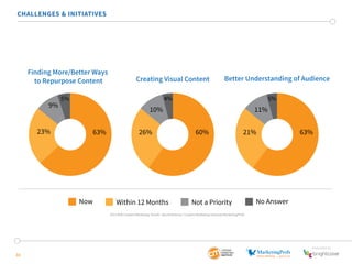 10% 11% 
63% 26% 60% 21% 63% 
SponSored by 
CHALLENGES & INITIATIVES 
33 
Finding More/Better Ways 
to Repurpose Content Creating Visual Content Better Understanding of Audience 
Now Within 12 Months Not a Priority No Answer 
9% 
23% 
5% 4% 5% 
2015 B2B Content Marketing Trends—North America: Content Marketing Institute/MarketingProfs 
 