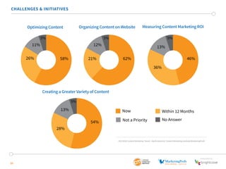 SponSored by 
CHALLENGES & INITIATIVES 
34 
Optimizing Content Organizing Content on Website Measuring Content Marketing ROI 
12% 13% 
58% 21% 62% 46% 
36% 
Now Within 12 Months 
Not a Priority No Answer 
11% 
26% 
5% 
Creating a Greater Variety of Content 
54% 
13% 
28% 
5% 
5% 5% 
2015 B2B Content Marketing Trends—North America: Content Marketing Institute/MarketingProfs 
 