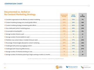 Documented vs. Verbal or 
No Content Marketing Strategy Verbal 
 Considers organization to be effective at content marketing....................................................................60%................... 32%.................... 7% 
 Content marketing strategy very closely guides efforts.............................................................................62%................... 28%....................N/A 
 Content marketing strategy somewhat guides efforts...............................................................................37%................... 62%....................N/A 
 Has a dedicated content marketing group.................................................................................................69%................... 40%................... 15% 
 Is successful at tracking ROI........................................................................................................................35%................... 26%.................... 5% 
 Average number of tactics used................................................................................................................... 14...................... 12.......................11 
 Average number of social platforms used.....................................................................................................7........................ 6.........................5 
 Publishes new content daily or multiple times per week ..........................................................................55%................... 37%................... 25% 
 Percentage of total budget allocated to content marketing......................................................................36%................... 25%................... 16% 
 Challenged with producing engaging content...........................................................................................45%................... 57%................... 70% 
 Challenged with measuring effectiveness..................................................................................................38%................... 51%................... 67% 
 Average number of initiatives working on now........................................................................................... 16...................... 13........................9 
 Average number of initiatives planning to begin working on within 12 months.........................................6........................ 8........................10 
SponSored by 
COMPARISON CHART 
36 
Documented 
Strategy 
Strategy 
No 
Strategy 
2015 B2B Content Marketing Trends—North America: Content Marketing Institute/MarketingProfs 
 