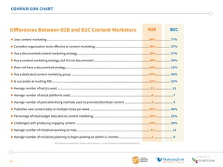 SponSored by 
COMPARISON CHART 
Differences Between B2B and B2C Content Marketers B2B B2C 
 Uses content marketing...............................................................................................................................86%................... 77% 
 Considers organization to be effective at content marketing....................................................................38%................... 37% 
 Has a documented content marketing strategy.........................................................................................35%................... 27% 
 Has a content marketing strategy, but it’s not documented.....................................................................48%................... 50% 
 Does not have a documented strategy.......................................................................................................14%................... 15% 
 Has a dedicated content marketing group.................................................................................................47%................... 45% 
 Is successful at tracking ROI........................................................................................................................21%................... 23% 
 Average number of tactics used................................................................................................................... 13...................... 11 
 Average number of social platforms used.....................................................................................................6........................ 7 
 Average number of paid advertising methods used to promote/distribute content..................................3........................ 4 
 Publishes new content daily or multiple times per week ..........................................................................42%................... 48% 
 Percentage of total budget allocated to content marketing......................................................................28%................... 25% 
 Challenged with producing engaging content...........................................................................................54%................... 50% 
 Average number of initiatives working on now........................................................................................... 13...................... 13 
 Average number of initiatives planning to begin working on within 12 months.........................................8........................ 9 
37 
2015 B2B Content Marketing Trends—North America: Content Marketing Institute/MarketingProfs 
 