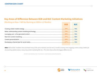 SponSored by 
COMPARISON CHART 
Key Areas of Difference Between B2B and B2C Content Marketing Initiatives 
(Working on Now + Will be Working on Within 12 Months) 
Creating a better mobile strategy...................................................................................................................58%................... 74% 
Better understanding content marketing technology...................................................................................70%................... 77% 
Leveraging user- or fan-generated content....................................................................................................48%................... 70% 
Real-time content marketing..........................................................................................................................47%................... 58% 
Content personalization..................................................................................................................................64%................... 70% 
Developing a channel plan for social media...................................................................................................67%................... 75% 
38 
B2B 
B2C 
Note: B2B and B2C marketers have prioritized many of the same initiatives over the next 12 months (creating more engaging content, doing a better job 
of converting website visitors, measuring content marketing ROI, etc.). This chart shows where the biggest differences are. 
2015 B2B Content Marketing Trends—North America: Content Marketing Institute/MarketingProfs 
 