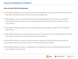 EXECUTIVE SUMMARY/KEY TAKEAWAYS 
Here are some other key takeaways: 
 70% of B2B marketers are creating more content than they did one year ago, even those who say they are 
least effective (58%) and those without any type of strategy (56%). 
 Measurement is a key area where B2B marketers are struggling: Only 21% say they are successful at 
tracking ROI; however, having a documented strategy helps (35% of those with a strategy say they 
are successful). 
 Once again, infographics was the tactic that had the greatest increase in usage (from 51% last year to 
62% this year). 
 94% of B2B marketers use LinkedIn to distribute content, making it the social media platform used most 
often (they also say it’s the most effective social media platform). 
 58% of B2B marketers use search engine marketing, making it the paid method used most often to 
promote/distribute content (they also say it’s the most effective paid method). 
 More B2B marketers say they are challenged with finding trained content marketing professionals this 
year (32%) than last year (10%). 
5 
SponSored by 
 