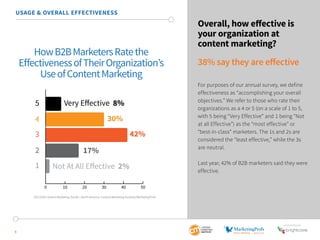 SponSored by 
USAGE & OVERALL EFFECTIVENESS 
9 
Overall, how effective is 
your organization at 
content marketing? 
38% say they are effective 
For purposes of our annual survey, we define 
effectiveness as “accomplishing your overall 
objectives.” We refer to those who rate their 
organizations as a 4 or 5 (on a scale of 1 to 5, 
with 5 being “Very Effective” and 1 being “Not 
at all Effective”) as the “most effective” or 
“best-in-class” marketers. The 1s and 2s are 
considered the “least effective,” while the 3s 
are neutral. 
Last year, 42% of B2B marketers said they were 
effective. 
How B2B Marketers Rate the 
Effectiveness of Their Organization’s 
Use of Content Marketing 
Very Effective 8% 
30% 
42% 
17% 
Not At All Effective 2% 
0 10 20 30 40 50 
5 
4 
3 
2 
1 
2015 B2B Content Marketing Trends—North America: Content Marketing Institute/MarketingProfs 
 