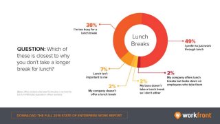 Question: Which of these is closest to why you don’t take a longer break for lunch?
 