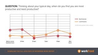 Question: Thinking about your typical day, when do you find you are most productive and
least productive?
 