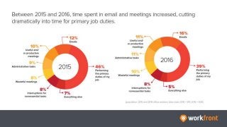 Between 2015 and 2016, time spent in email and meetings increased, cutting
dramatically into time for primary job duties.
 