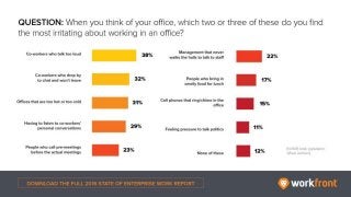 Question: When you think about your office, which two or three of these do you find
the most irritating about working in an office?
 