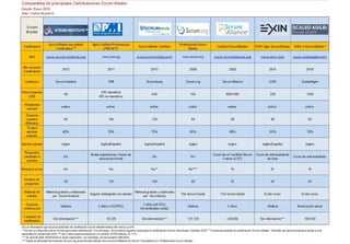 Cuadro comparativo Certificaciones Scrum Master 2018