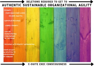 DELETIONS REQUIRED TO GET TO
DELETIONS REQUIRED TO GET TO
DELETIONS REQUIRED TO GET TO
Leader commits
Decisions with perfect information
Fixed price Fixed Scope
Demands
Lack of
prioritization
(sequencing)
of the work
AUTHENTIC SUSTAINABLE ORGANIZATIONAL AGILITY
AUTHENTIC SUSTAINABLE ORGANIZATIONAL AGILITY
AUTHENTIC SUSTAINABLE ORGANIZATIONAL AGILITY
C-SUITE EXEC CONSCIOUSNESS
C-SUITE EXEC CONSCIOUSNESS
C-SUITE EXEC CONSCIOUSNESS
Complacency
in relation to
improvement
& learning
unpicking decisions
delayed minutes
 