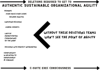 DELETIONS REQUIRED TO GET TO
DELETIONS REQUIRED TO GET TO
DELETIONS REQUIRED TO GET TO
Leader commits
Decisions with perfect information
Fixed price Fixed Scope
Demands
Lack of
prioritization
(sequencing)
of the work
AUTHENTIC SUSTAINABLE ORGANIZATIONAL AGILITY
AUTHENTIC SUSTAINABLE ORGANIZATIONAL AGILITY
AUTHENTIC SUSTAINABLE ORGANIZATIONAL AGILITY
C-SUITE EXEC CONSCIOUSNESS
C-SUITE EXEC CONSCIOUSNESS
C-SUITE EXEC CONSCIOUSNESS
Complacency
in relation to
improvement
& learning
unpicking decisions
delayed minutes
without these deletions teams
won't see the point of agility
 